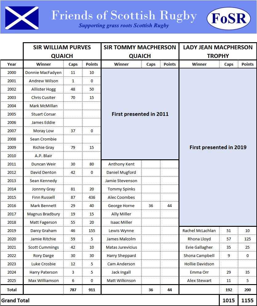 Winner Table