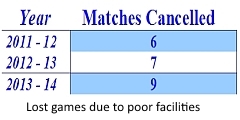 Cancelled Matches